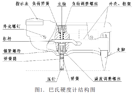 巴氏硬度計(jì)說(shuō)明指示圖