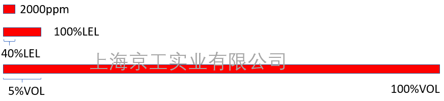 可燃氣濃度值對比